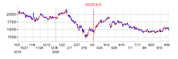 2020年4月2日 15:21前後のの株価チャート